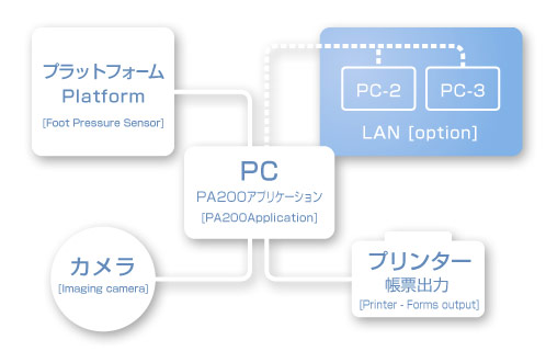 PA200ハードウェア構成イメージ